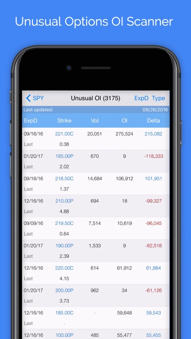 Stock options volume