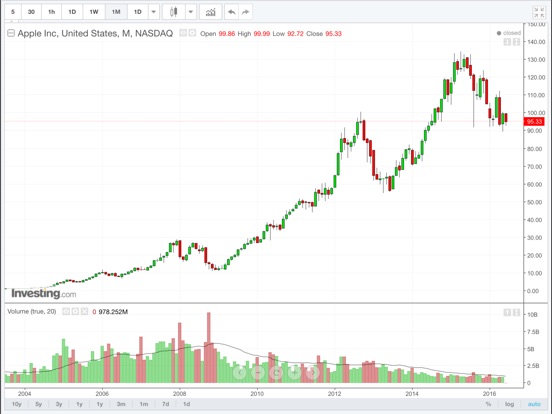 Apple forexpros